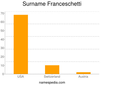 Surname Franceschetti