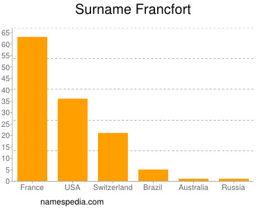 Surname Francfort