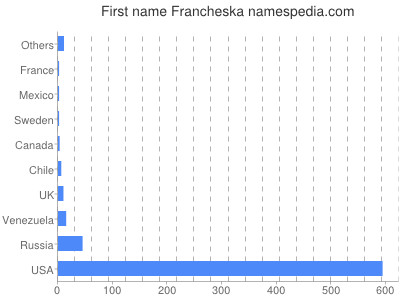 Given name Francheska