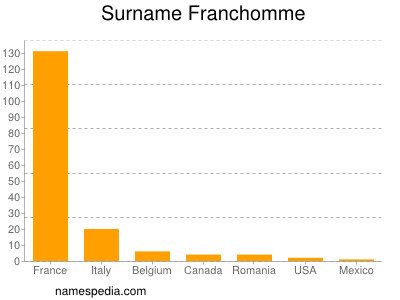 Surname Franchomme