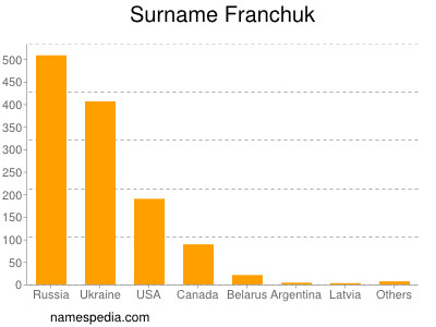 Surname Franchuk