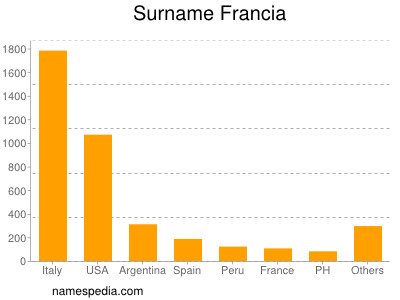 Surname Francia