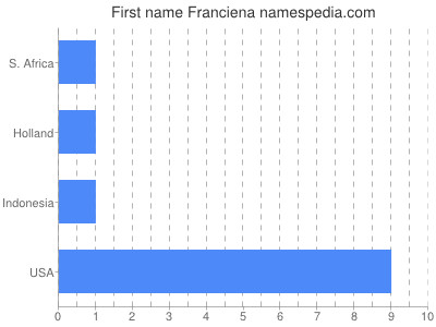Given name Franciena