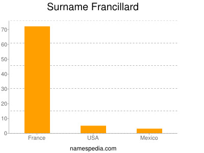 Surname Francillard