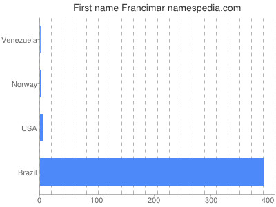 Given name Francimar