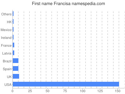Given name Francisa