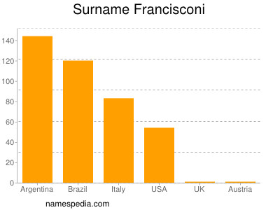 Surname Francisconi