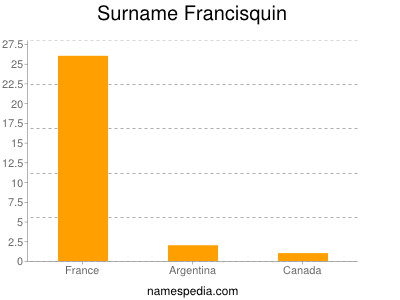 Surname Francisquin