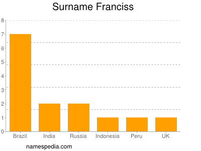 Surname Franciss