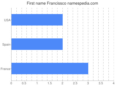 Given name Francissco
