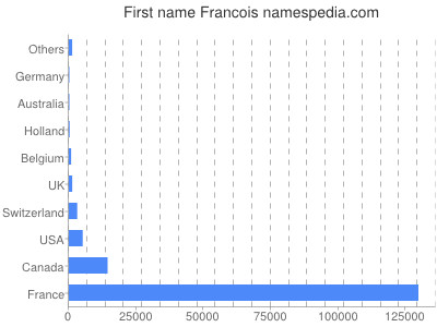 Given name Francois