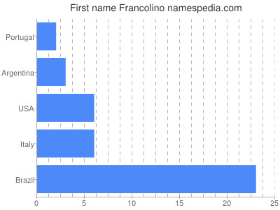 Given name Francolino