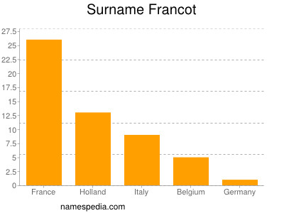 Surname Francot