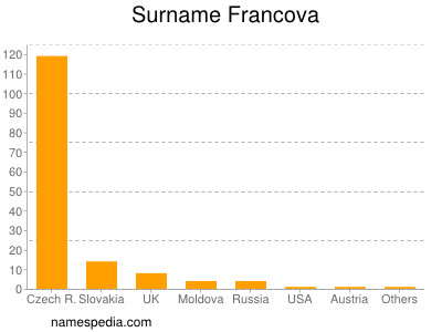 Surname Francova