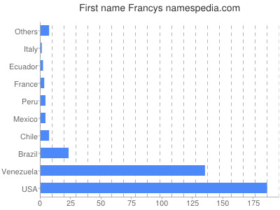 Given name Francys