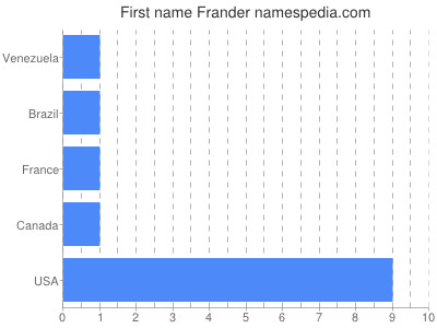 Given name Frander
