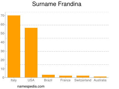 Surname Frandina