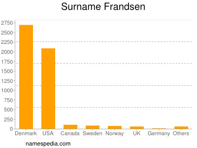 Surname Frandsen
