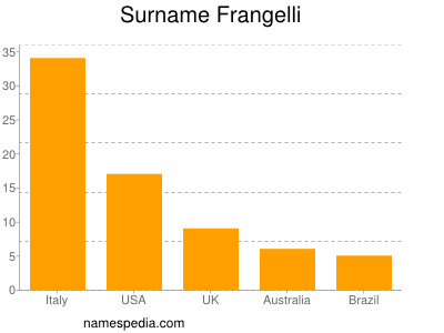 Surname Frangelli