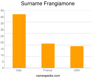 Surname Frangiamone