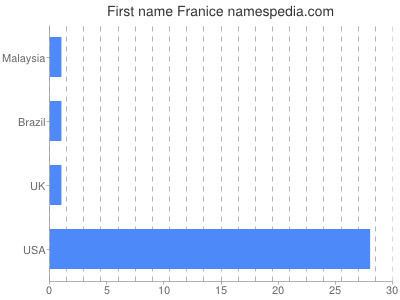 Given name Franice