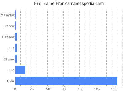 Given name Franics