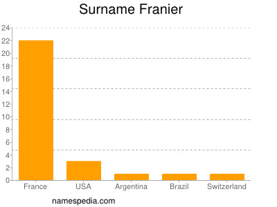 Surname Franier