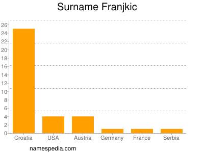 Surname Franjkic