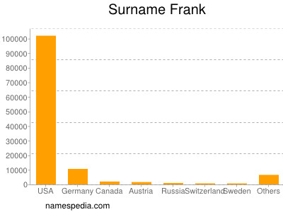 Surname Frank