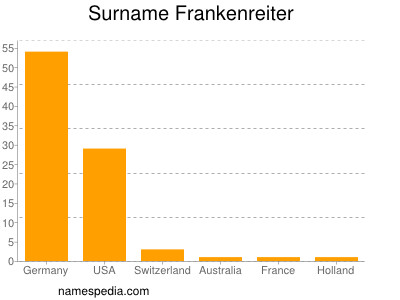 Surname Frankenreiter