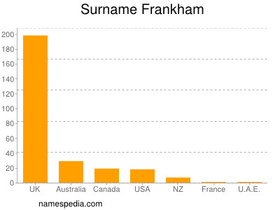 Surname Frankham