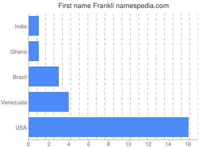 Given name Frankli