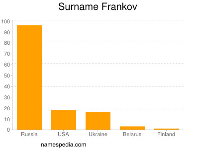 Surname Frankov