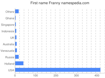 Given name Franny
