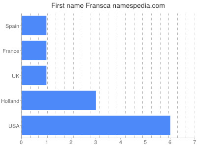 Given name Fransca
