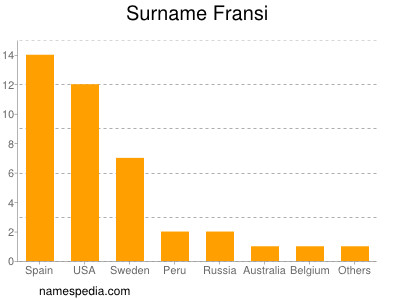 Surname Fransi