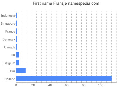 Given name Fransje