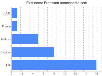 Given name Franssen