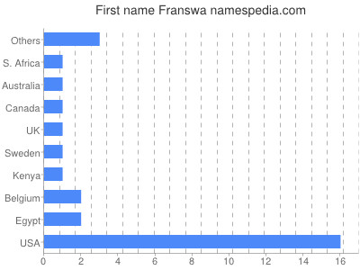 Given name Franswa