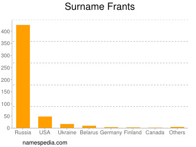 Surname Frants