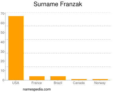 Surname Franzak