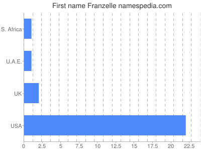 Given name Franzelle