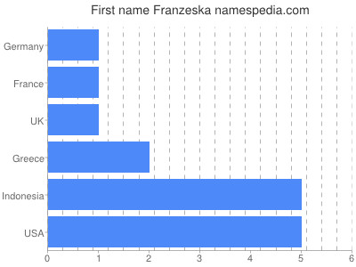 Given name Franzeska