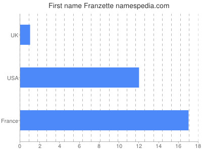 Given name Franzette