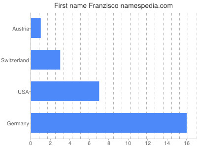 Given name Franzisco