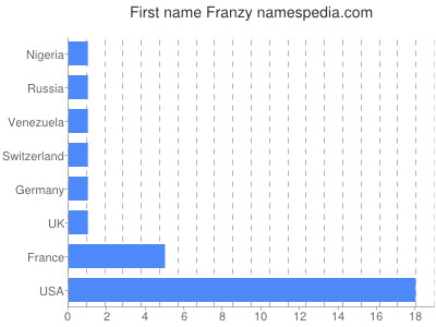 Given name Franzy