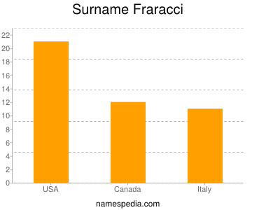 Surname Fraracci