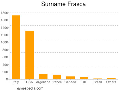 Surname Frasca