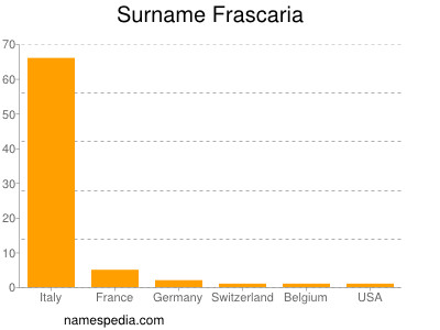 Surname Frascaria