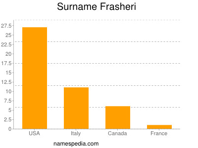 Surname Frasheri